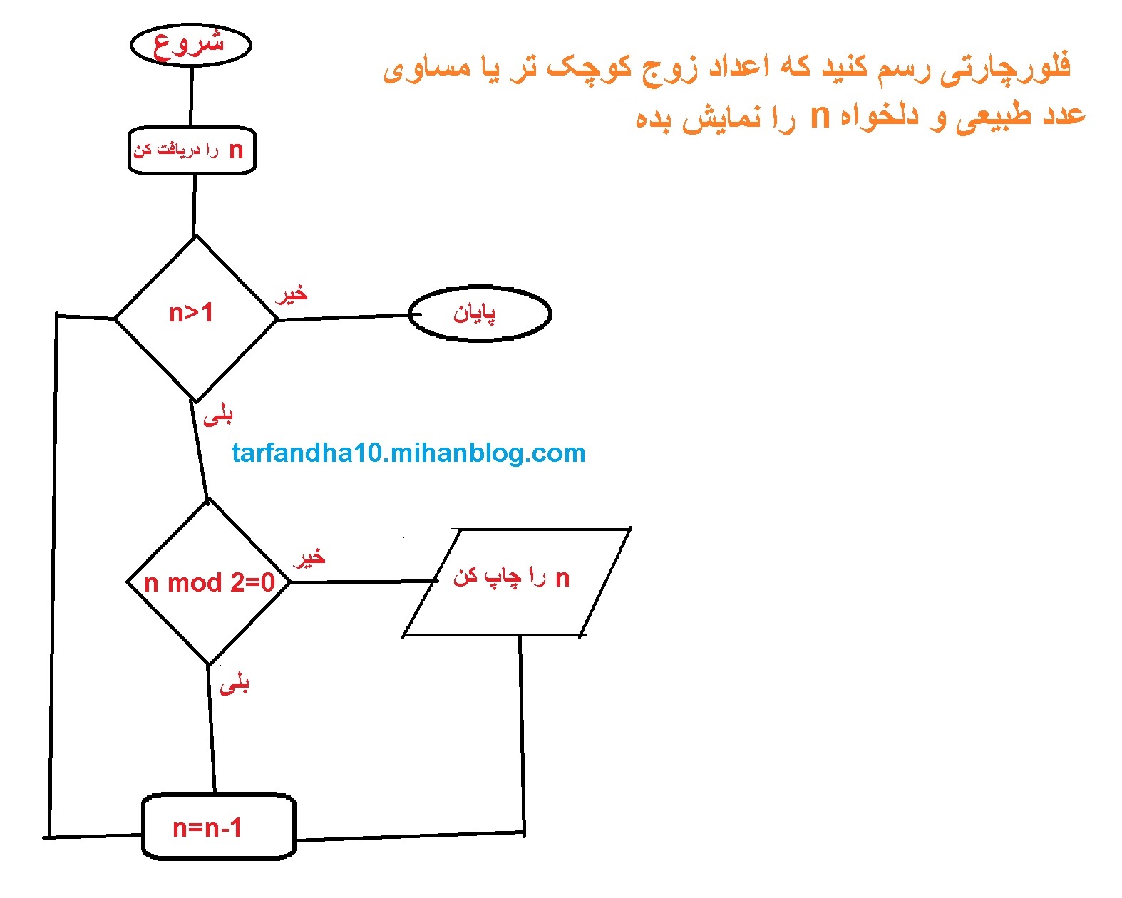 فلورچارتی رسم کنید که اعداد زوج کوچک تر یا مساوی عدد طبیعی و دلخواه n  را نمایش بده