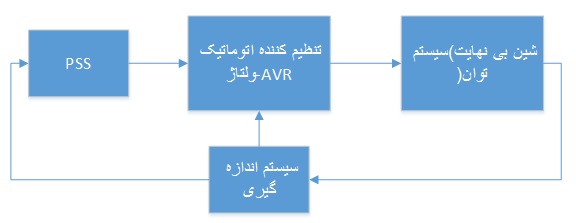 بلوک دیاگرام پایدارساز سیستم قدرت در شبکه توان