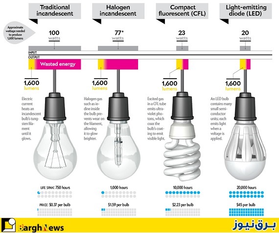 LED