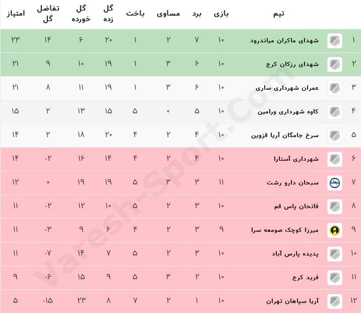 جدول رده بندی لیگ سه گروه ب