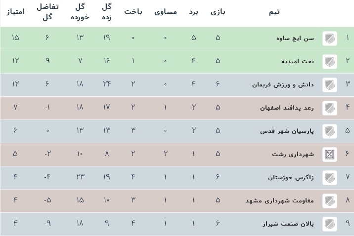 جدول رده بندی لیگ دسته یک فوتسال گروه ب