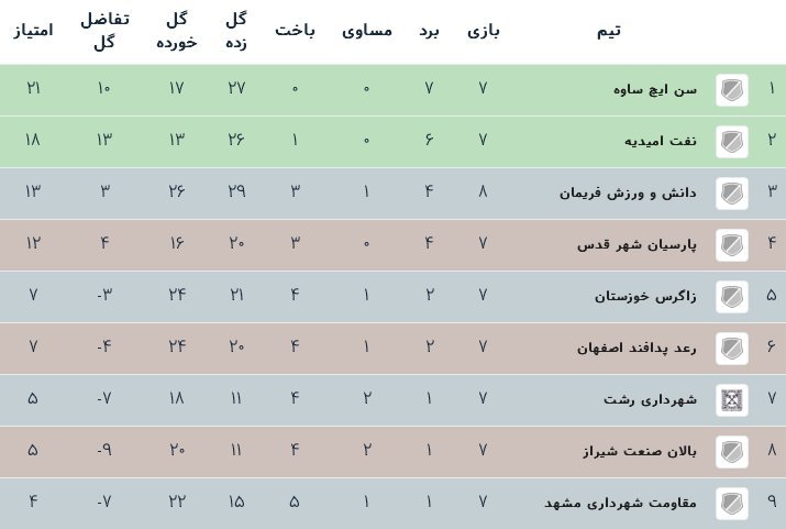 جدول رده بندی لیگ یک فوتسال گروه ب