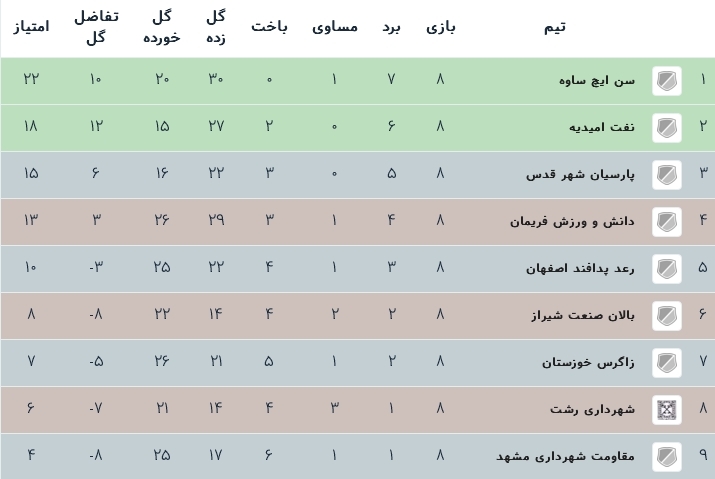 جدول رده بندی لیگ یک فوتسال
