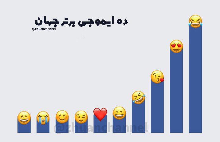 اموجی  ايموجی یا شکلک (به انگلیسی: Emoji) در واقع تصاویر مفهومی و صورتکهایی هستند که در پیامهای مجازی و تارنماهای ژاپنی استفاده میشدهاست و بعدها در سراسر جهان  گسترش یافت.  ايموجی در واقع به معنای خط تصویری است. کلمه اموجی به معنای (e) تصویر + (moji) شخصیت.  این شکلکها متعلق به فرهنگ ژاپنی هستند مثلاً خم شدن (برای عذرخواهی). تاجر پوشش چهره ماسک صورت و گل سفید یا گروهی از شکلکهایی که نمایان کننده غذاهای معروف هستند مانند نودل کاری ژاپنی دنگو و سوشی.  سیستمعاملهای ویندوز فون و ای او اس اقدام به استفاده از اموجی کردند. همچنین این شکلکها در سال ۲۰۰۹ در سیستم ایمیل جیمیل پدیدار گشتند.  همچنین در سیستم عامل مک او اس برای نسخه ۱۰٫۷ از اموجی استفاده شده است.  گوگل نیز در سال ۲۰۱۳ برای نسخه جدید اندروید خود یعنی کیت کت یا همان اندروید ۴٫۴ و نسخههای بالاتر در کیبورد خود یا همان گوگل هنگ اوت از نوعی اموجی که شکلی  منحصر به خود دارد استفاده کرد.      تاریخچه  اولین اموجی در سال ۱۹۹۸ یا ۱۹۹۹ را شیگهتاکا کوریتا ساخت که عضو تیم کاریانتیتی دوکومو در پلاتفرم i-mode اینترنت همراه بود. اولین مجموعه از ایموجیهای ۱۷۲ ۱۲Ã—۱۲ پیکسلی به صورت بخشی از ویژگیهای پیامرسانی i-modee ساخته شد تا ارتباطات الکترونیکی را ساده کند و نقش ویژگی متمایز کننده آن از سایر خدمات مشابه را ایفا کند. با این حال در سال ۱۹۹۷ نیکولاس نوفرانی متوجه رشد استفاده از شکلک های اسکی در فناوری موبایل شد و تجربه کار با چهره های خندانک را آغاز کرد با این قصد که  آیکونهای رنگی بسازد که متناظر و مشابه با شکلکهای اسکی از قبل موجود که فقط با استفاده از علایم نگارشی ساخته شده بودند، باشند تا این شکلکها برای استفاده در فناوری دیجیتالی جذابتر باشند. لوفرانی با استفاده از این تجربهها، اولین شکلکهای گرافیکی را ساخت و یک واژهنامه آنلاین شکلک گردآوری کرد که در طبقهبندیهای  مختلف مانند - کلاسیک، بیان حالات، پرچمها، جشنها، سرگرمی، ورزشی، آب و هوا، حیوانات، غذا، ملتها، شغلها، سیارهها، صورتهای فلکی، نوزادان مرتب شده بودند و این طراحیها ابتدا در ۱۹۹۷ در دفتر حق تکثیر ایالات متحده آمریکا ثبت شدند و سپس در سال ۱۹۹۸ این آیکونها بصورت فایلهای جیف بر روی وب منتشر شدند و اولین شکلکهای گرافیکی شدند که در این فناوری استفاده میشدند. در سال ۲۰۰۰۰ فهرست  راهنمای شکلک که لوفرانی ساخته بود بر روی اینترنت در دسترس کاربران تلفنهای همراه قرار گرفت تا از نشانی smileydictionary.com دانلود کنند و این فهرست شامل بیش از ۱۰۰۰ شکلک گرافیکی خندانک و نسخههای اسکی آنها بود. بعدتر فهرست راهنمای مشابهای هم در سال ۲۰۰۲ در کتاب مارابوت به نام دیکو اسمایلیز (واژهنامه شکلکها) منتشر شد.در سال ۲۰۰۱ شرکت اسمایلی Smiley Companyy شروع به ثبت حق  شکلکهای گرافیکی لوفرانی مورد دانلود و استفاده در تلفنهای همراه شرکتهای مخابراتی مختلف شامل نوکیا، موتورلا، سامسونگ، SFR (ودافون) و اسکای تلهمدیا کرد.   استفاده از اموجی در کمپینهای تبلیغاتی  استفاده از اموجیها در بازاریابی موبایلی باعث افزایش ۷۷۵٪ فروش محصولات برخی  از شرکتها شده است