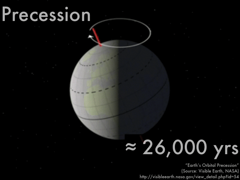 پیشروی محوری زمین، ناسا