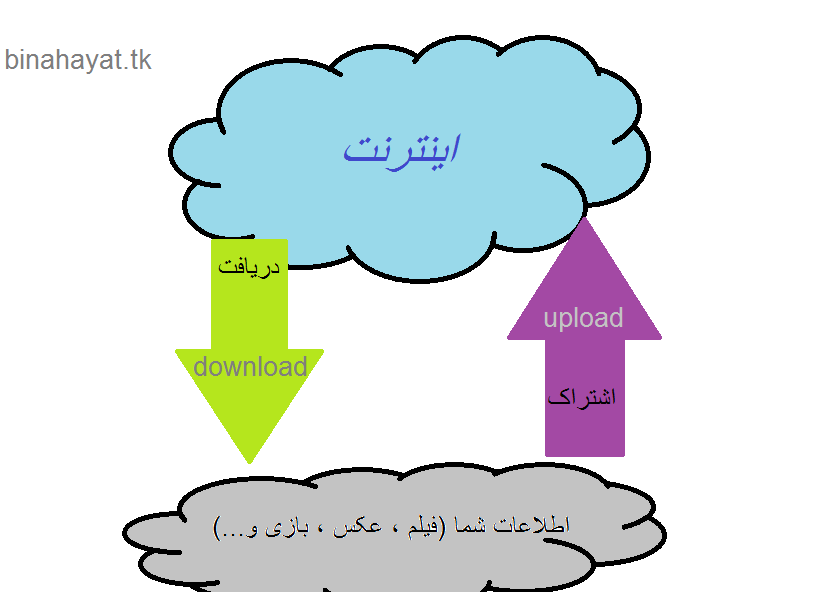 اپلود و دانلود