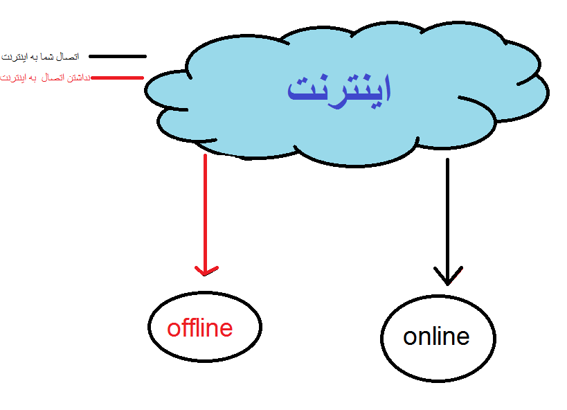 آنلاین و آفلاین
