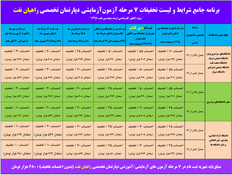 جدول تخفیفات و هزینه ثبت نام آزمونهای راهیان نفت جدول تخفیفات و هزینه ثبت نام آزمونهای راهیان نفت