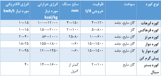 ساخت خط تولید آهک هیدراته | سازنده خط آهک هیدراته خلاصه مشخصات انواع کوره ها