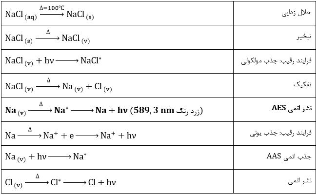 مکانیزم کار شعله در فلیم فتومتری