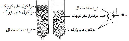 تکنیک غربال مولکولی