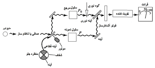 دستگاه UV دوپرتویی