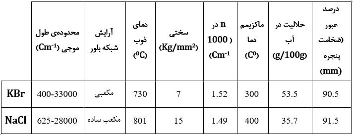 تفاوت قرص KBr و NaCl