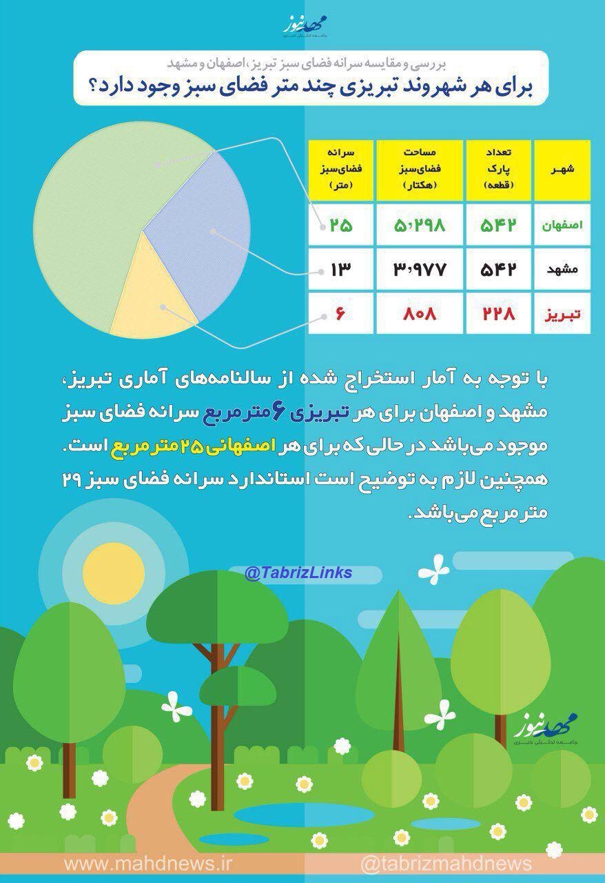 آمار فضای سبز تبریز