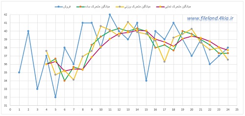 نمودار میانگین متحرک و انواع آن در اکسل