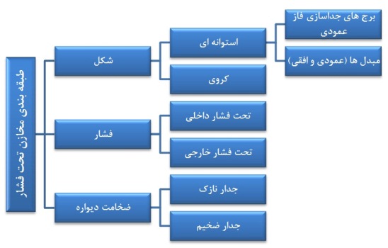 مخازن تحت فشار