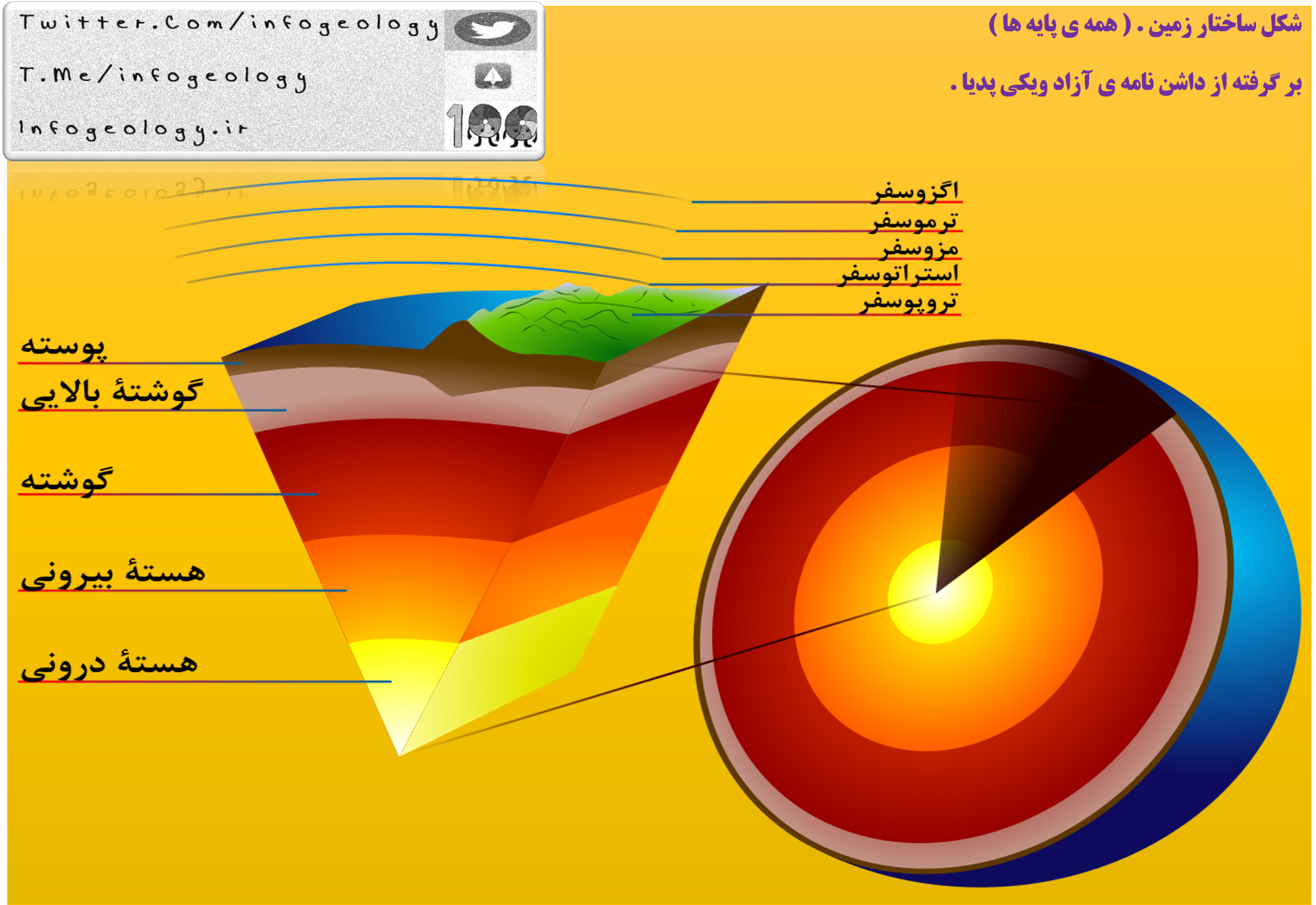 186 - شکل ساختار زمین .