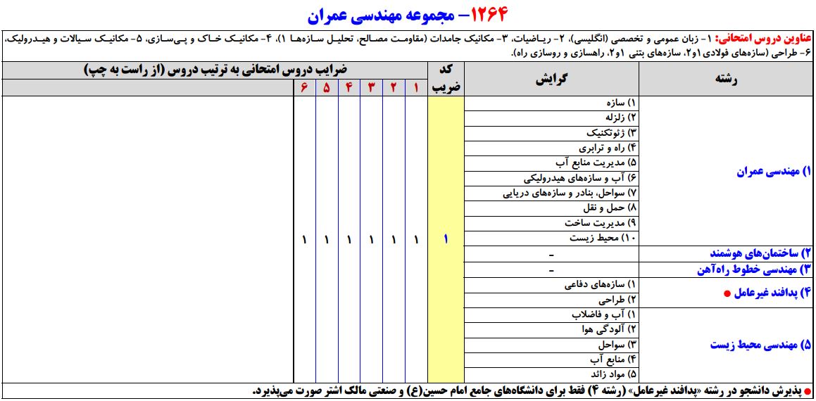پدافند غیرعامل در دفترچه انتخاب رشته