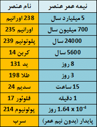 نیمه عمرموادرادیواکتیو